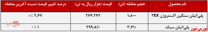 عرضه ۱.۸۰۰ تنی «پلی‌اتیلن سنگین اکستروژن EX ۳»