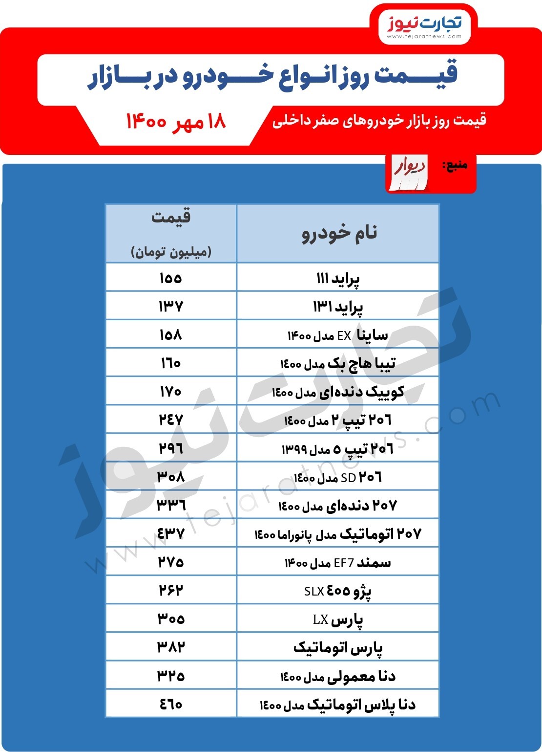 روند صعودی قیمت تیبا و پژو/ قیمت خودرو امروز ۱۸مهر
