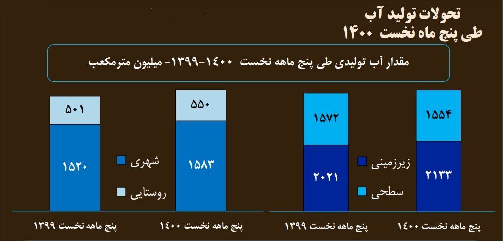 تولید ۵۸ درصد از کل آب تولیدی کشور از منابع زیرزمینی