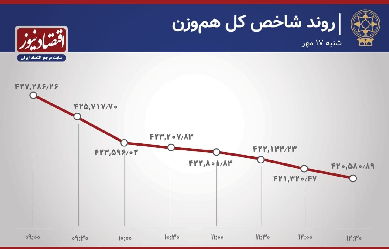 کوچِ هزار میلیاردیِ سهام دارانِ بورس تهران!