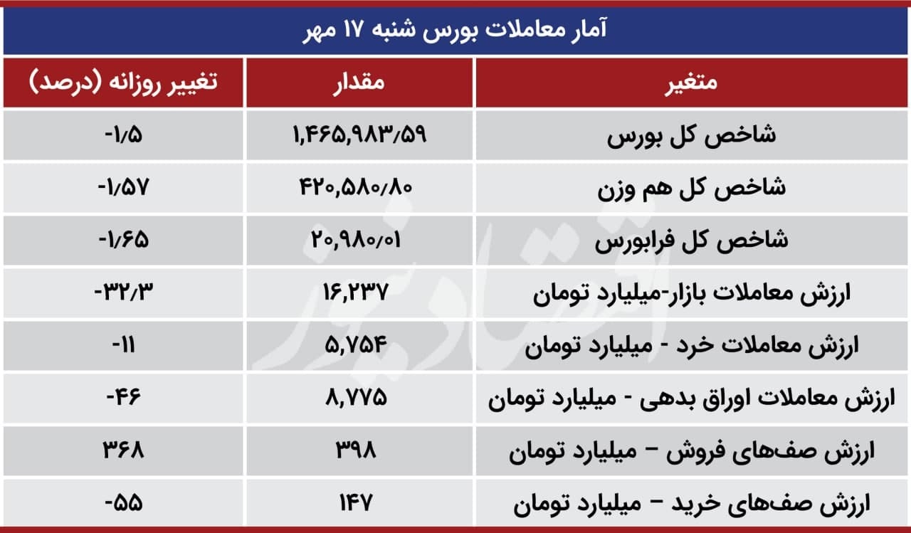 کوچِ هزار میلیاردیِ سهام دارانِ بورس تهران!