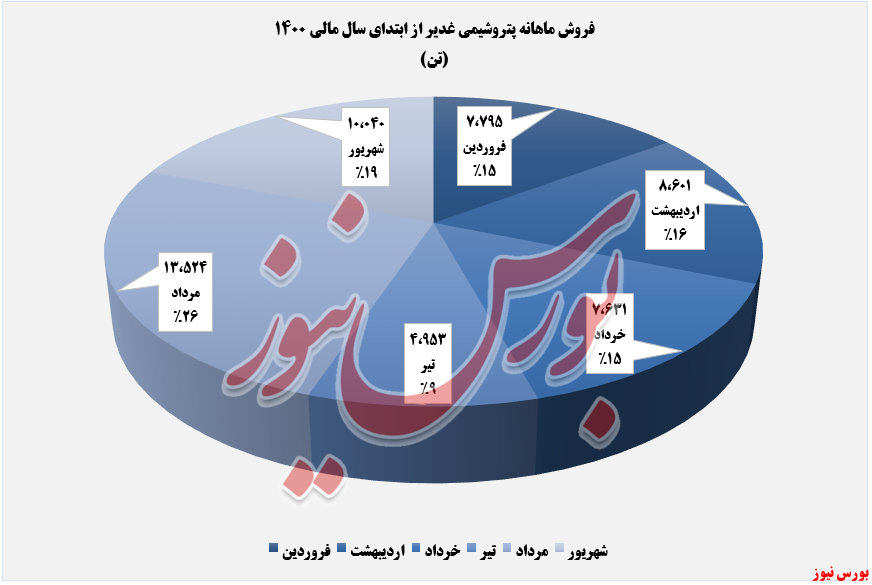 فروش PVC 