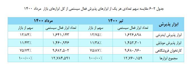 کاهش متوسط تراکنش هر ابزار پذیرش شاپرکی