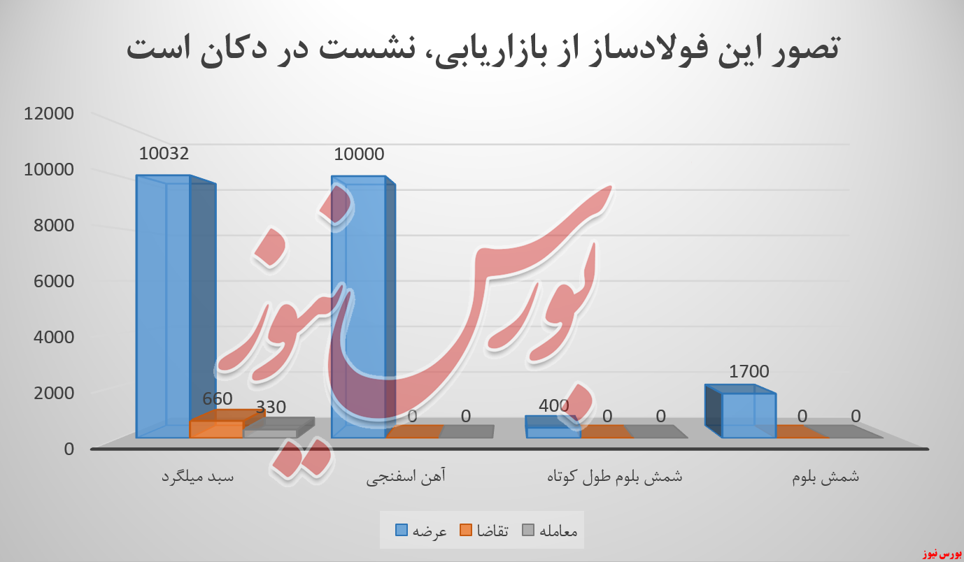 فولاد خراسان مجدداً ۳ کالای خود را به کارخانه بازگرداند