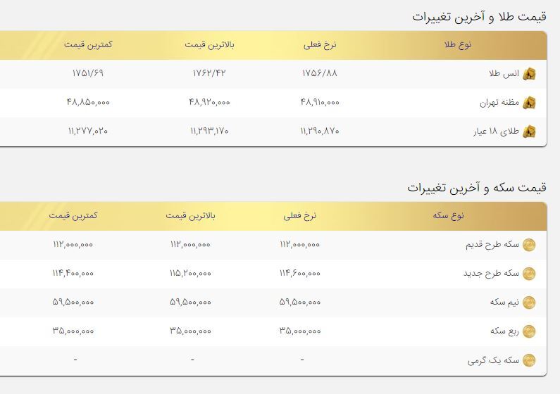 کاهش چشم‌گیر قیمت طلا و سکه در بازار امروز/ سکه کانال ۱۱ میلیون و ۵۰۰ را از دست داد