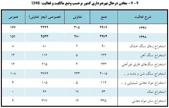 تعداد زنان شاغل در معدن چقدر است؟