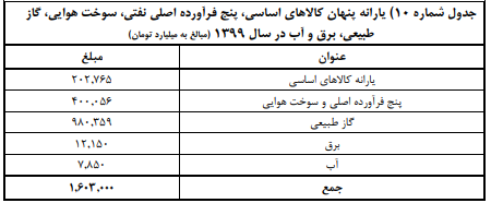 یارانه پنهان پرداختی در سال ۹۹ معادل ۲،۵ برابر عملکرد بودجه عمومی است