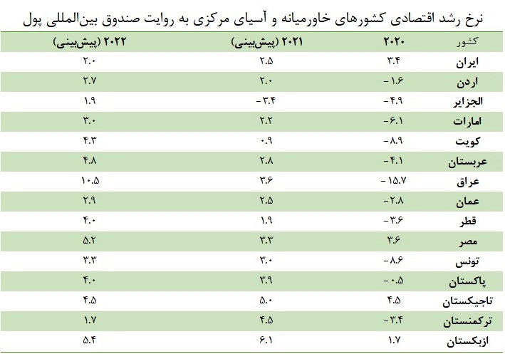 رشد ۲،۵ درصدی اقتصاد ایران و ۵.۹ درصدی اقتصاد جهان در سال ۲۰۲۱