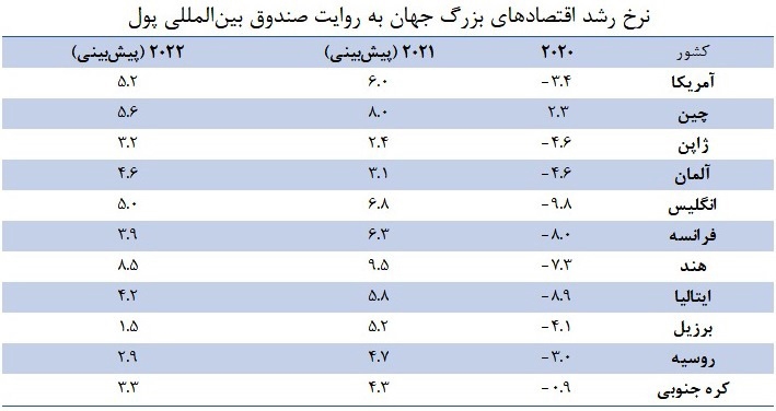 رشد ۲،۵ درصدی اقتصاد ایران و ۵.۹ درصدی اقتصاد جهان در سال ۲۰۲۱