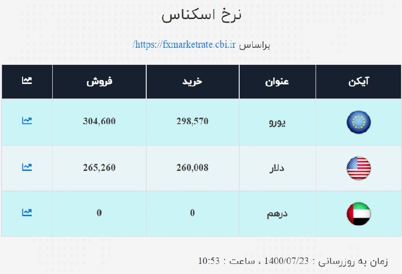 نرخ ارز صرافی ملی امروز جمعه ۲۳مهر