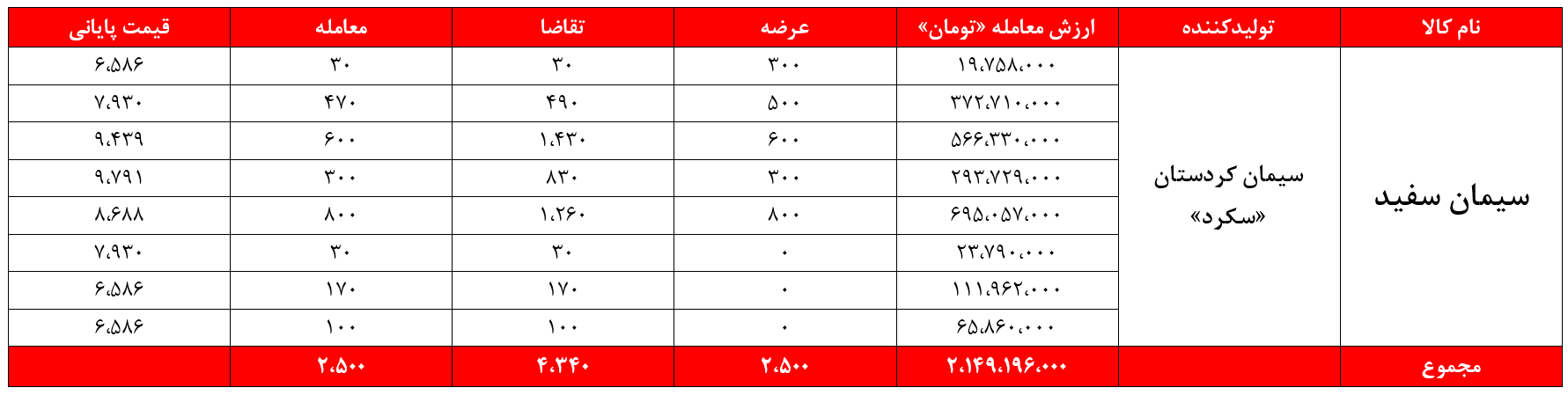 سیمانی‌های غدیر یک هفته درجا زدند