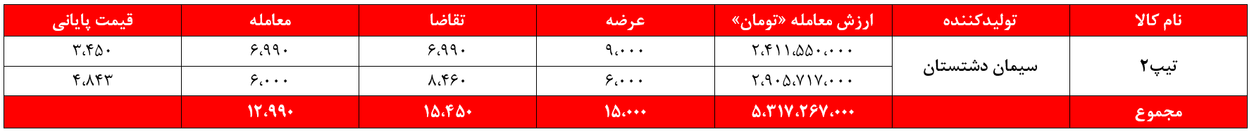 سیمانی‌های غدیر یک هفته درجا زدند