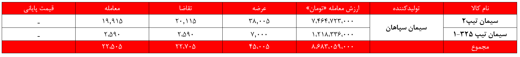 سیمانی‌های غدیر یک هفته درجا زدند