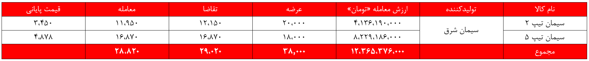 سیمانی‌های غدیر یک هفته درجا زدند