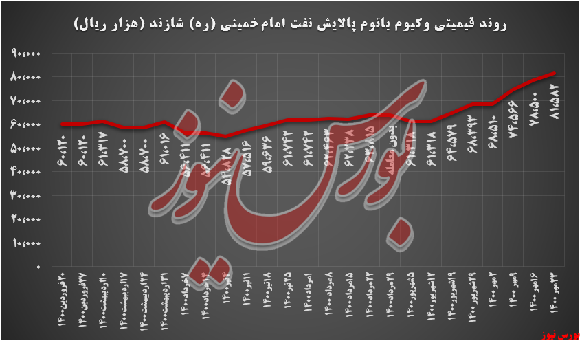 ۹۰۰ تن کاهش تقاضا 