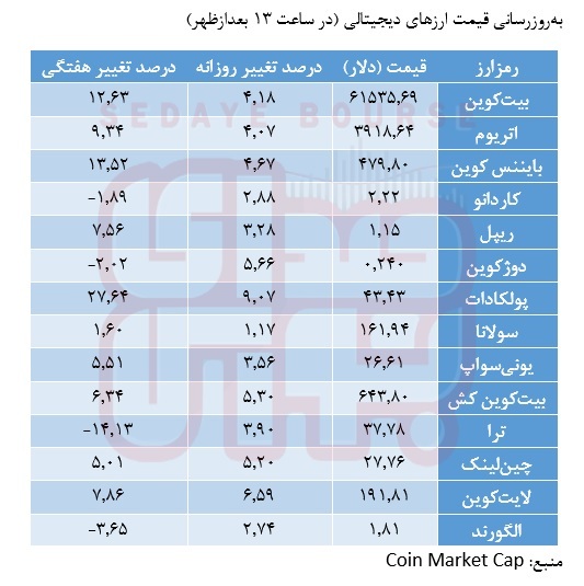 بیت‌کوین از ۶۱ هزار دلار هم عبور کرد