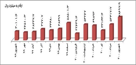 پرداخت حدود ۲۰ هزار میلیارد تومان تسهیلات به شرکت‌های دانش‌بنیان