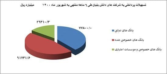 پرداخت حدود ۲۰ هزار میلیارد تومان تسهیلات به شرکت‌های دانش‌بنیان
