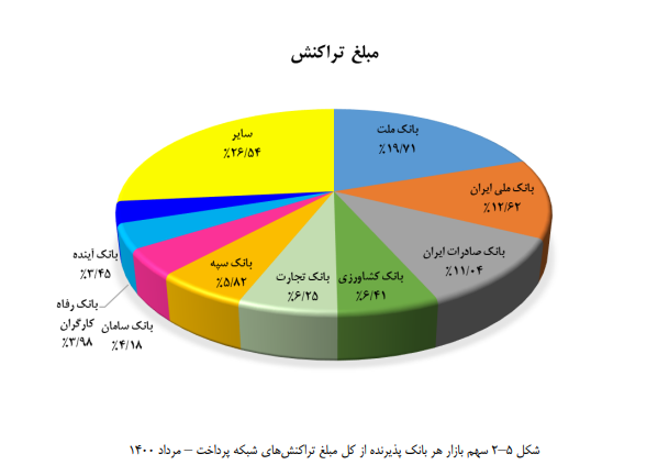 سهم بانک‌ها از تعداد و مبلغ تراکنش‌های بانکی در مرداد