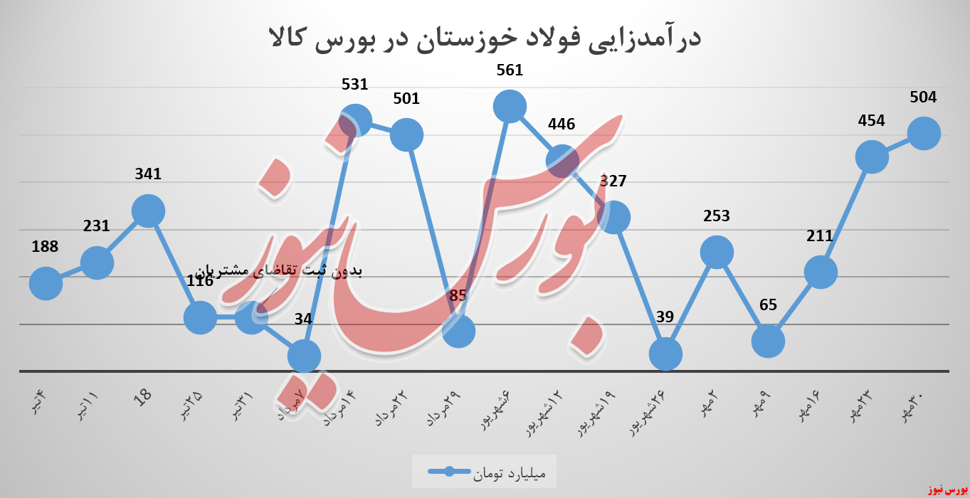 دلیل پافشاری فولادخوزستان بر عرضه یک کالا/ رشد درآمد‌ها حفظ شد