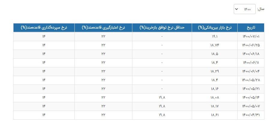 افزایش نرخ سود در بازار بین‌بانکی به ۱۹.۱ درصد