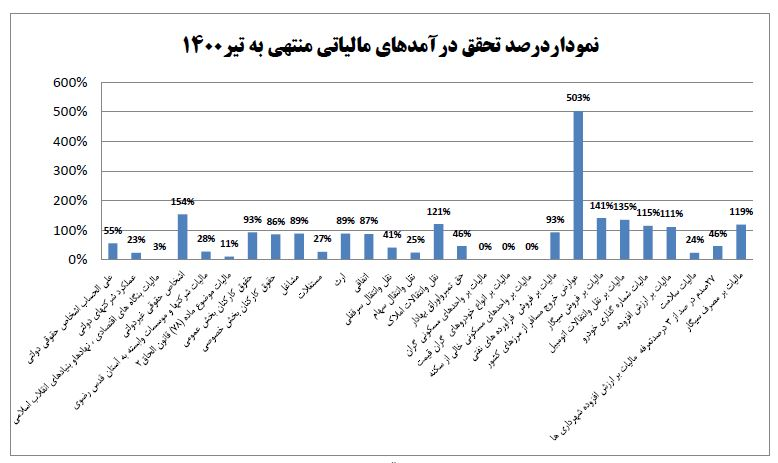 جزئیات کامل درآمد‌های مالیاتی در چهار ماهه ابتدایی امسال+جدول