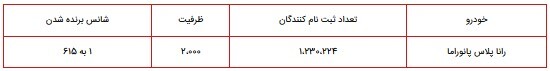 نتایج قرعه کشی طرح فروش فوق العاده رانا پلاس ۴ مهر ۱۴۰۰