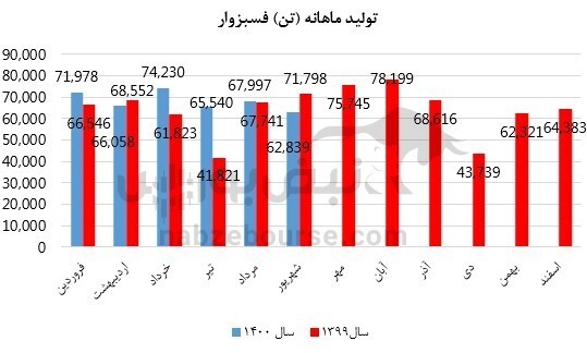 عملکرد یک نماد عرضه اولیه شده زیر ذره بین/ فسبزوار در شهریور چه کرد؟ عملکرد یک نماد عرضه اولیه شده زیر ذره بین/ فسبزوار در شهریور چه کرد؟