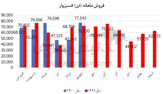 عملکرد یک نماد عرضه اولیه شده زیر ذره بین/ فسبزوار در شهریور چه کرد؟ عملکرد یک نماد عرضه اولیه شده زیر ذره بین/ فسبزوار در شهریور چه کرد؟