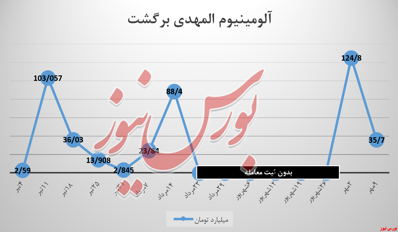 یک‌چهارم عرضه‌های آلومینیوم المهدی، فروخته شد