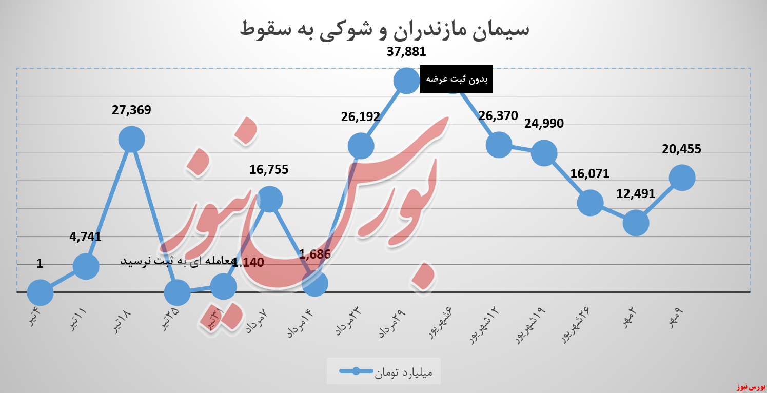 پس از یک ماه و نیم، سیمان مازندران رشد درآمدزایی را دید