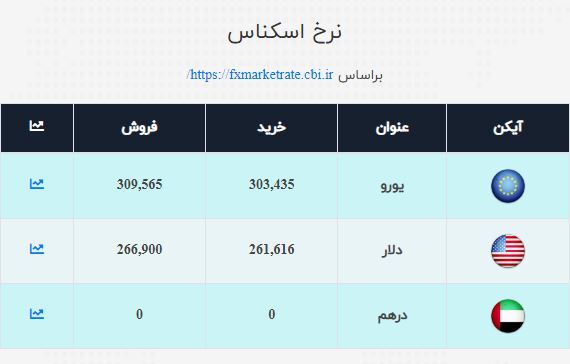 نرخ ارز صرافی ملی امروز شنبه اول آبان