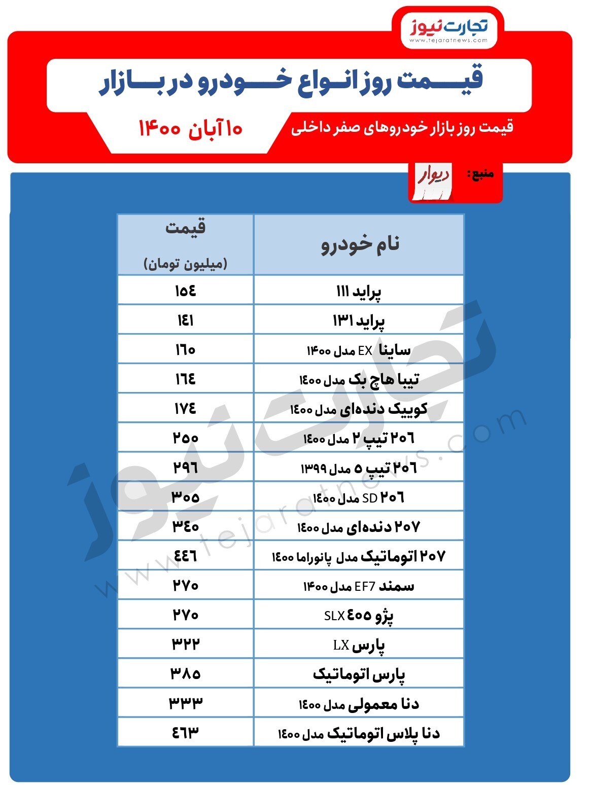 افزایش قیمت پراید و پژو/ تیبا هاچ بک رکورد زد