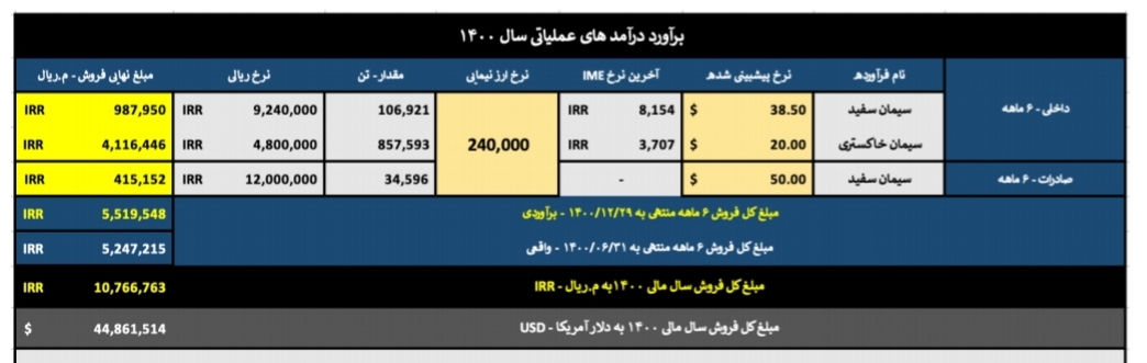 تحلیل بنیادی شرکت سیمان ساوه