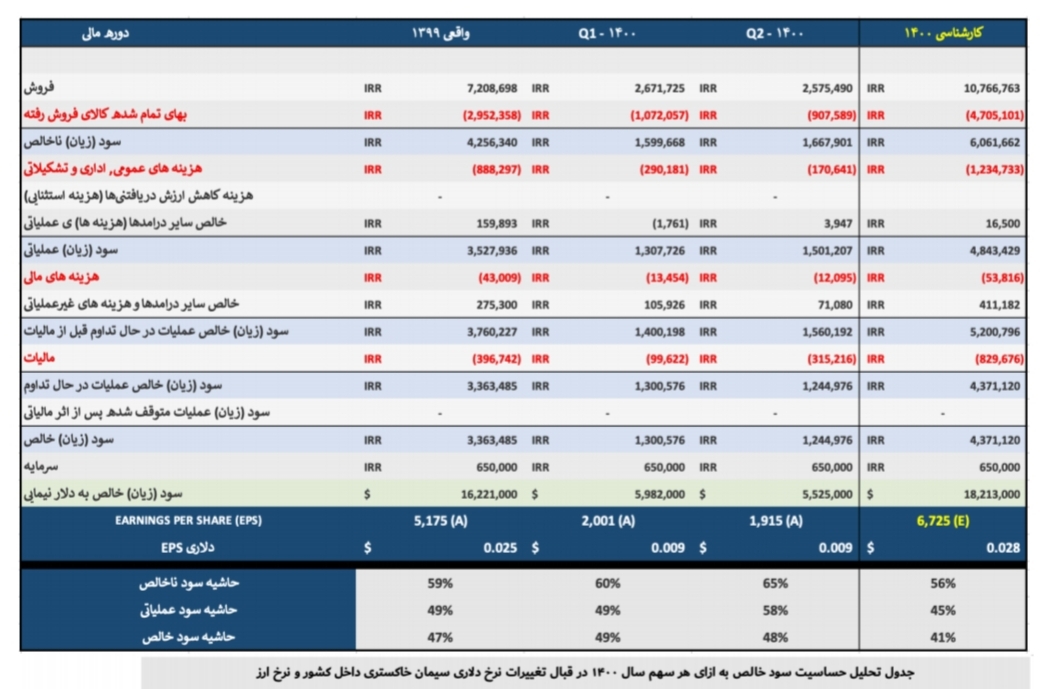 تحلیل بنیادی شرکت سیمان ساوه