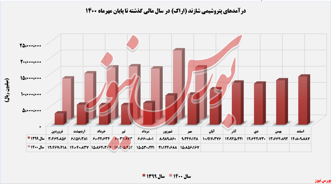 «هیدروکربور» درآمدزاترین محصول 