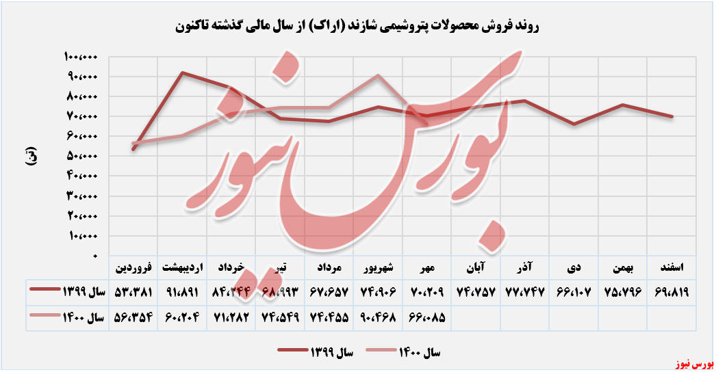 «هیدروکربور» درآمدزاترین محصول 