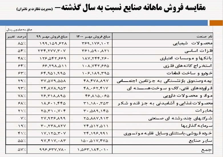رشد ۵۷ درصدی در فروش صنایع بورسی