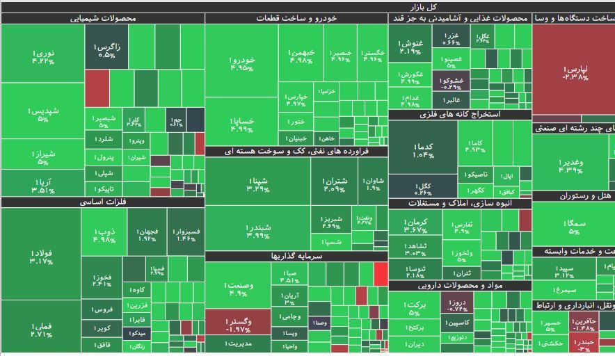 تقویت بیش از ۲۲ هزار واحدی شاخص کل بورس