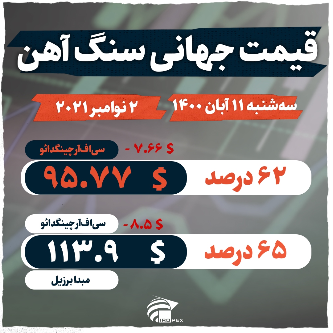 افت قیمت سنگ آهن به زیر ۱۰۰ دلار