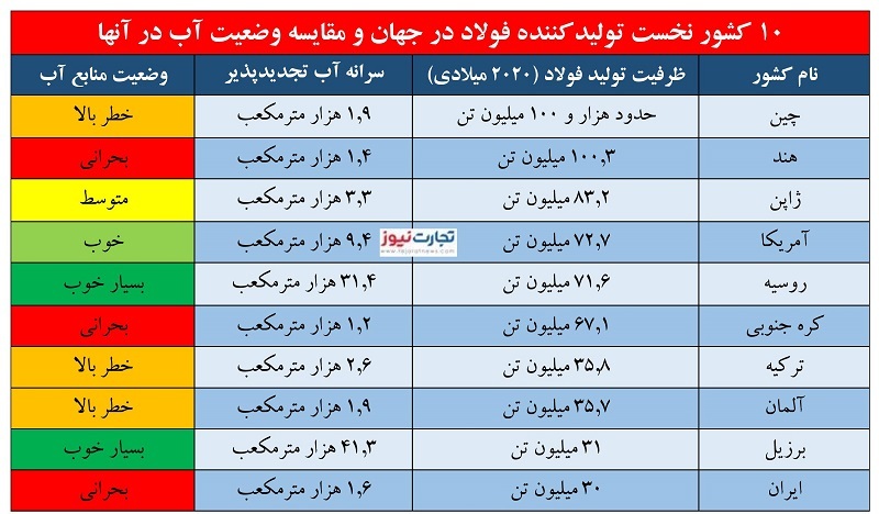 درس «فولادیِ» ترکیه برای ایران/ آینده صنعت فولاد در ایران چگونه است؟