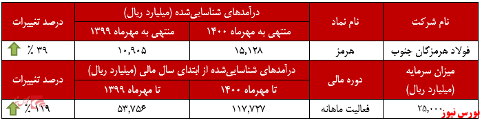 تکیه فولاد هرمزگان جنوب بر محصول «اسلب» / افزایش درآمد سالانه ۳۹ درصدی «هرمز»