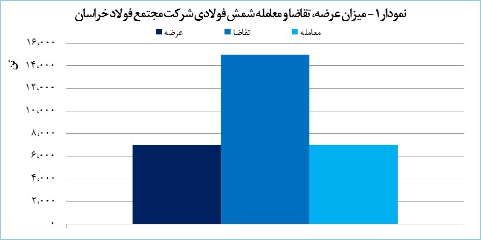 «فخاس» هفت هزار تن شمش فولادی معامله کرد