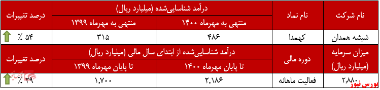 افزایش درآمد سالانه 