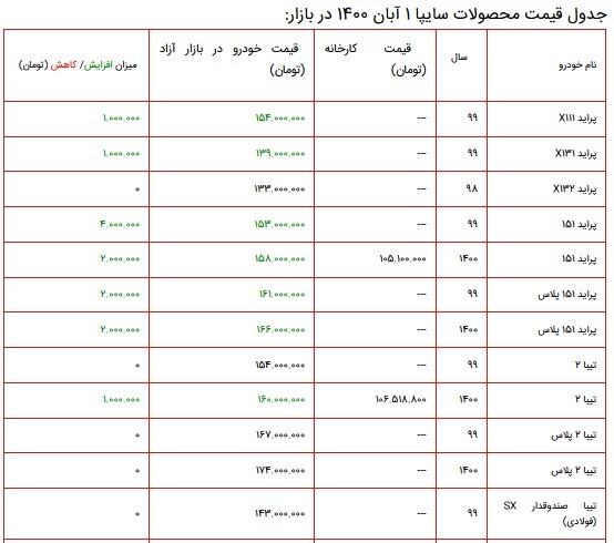 قیمت محصولات سایپا در بازار 1 آبان 1400 + جدول