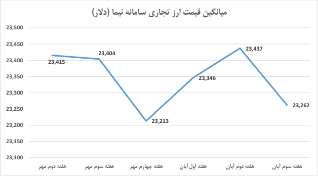 بهبود جریان ارزی در سامانه نیما و بازار متشکل