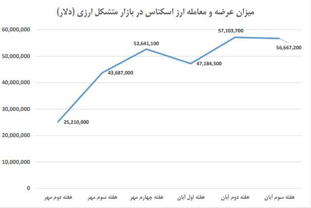 بهبود جریان ارزی در سامانه نیما و بازار متشکل