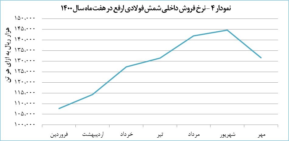 رشد ۵۵ درصدی درآمد ارفع/ میزان فروش صادراتی جهش یافت