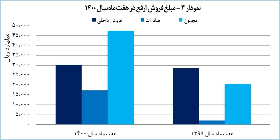 رشد ۵۵ درصدی درآمد ارفع/ میزان فروش صادراتی جهش یافت