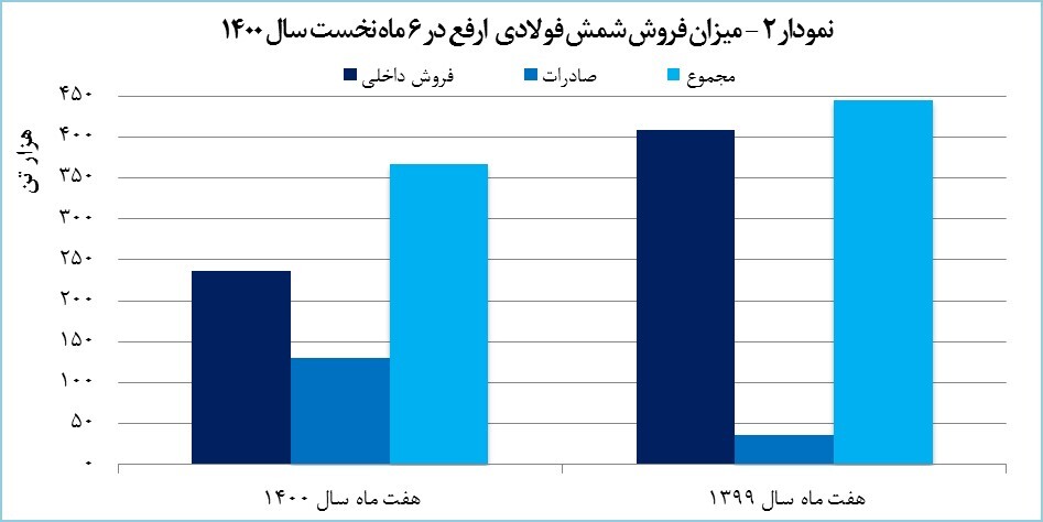 رشد ۵۵ درصدی درآمد ارفع/ میزان فروش صادراتی جهش یافت